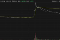 咸鱼翻身？二手车大佬底部反转暴涨44%，下周将被剔出港股通