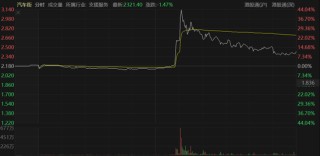 咸鱼翻身？二手车大佬底部反转暴涨44%，下周将被剔出港股通