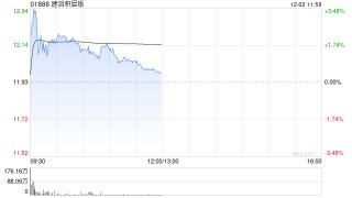 建滔积层板盘中涨超3% 高阶覆铜板货源紧俏厂商年内已多次提价