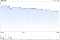 爱奇艺拟赴港二次上市 宣布AI视频工具测试 股价大涨