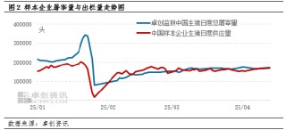 卓创资讯：二次育肥入场 猪价拐点来临？