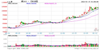 铜价破1.3万美元再创新高