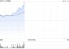 十月稻田早盘涨超16% 机构称农业板块或受益避险属性