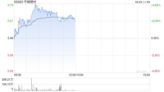 中国建材早盘涨近4% 美银证券维持“买入”评级