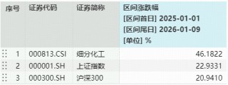倒车接人？热门板块突然熄火，化工ETF（516020）跌超1%！机构看好中长期修复逻辑