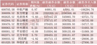 这些股票，融资净买入金额居前