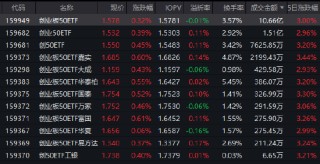 沪指逼近4100点 创业板50ETF（159949）半日成交超10亿 机构：关注商业航天、AI等三主线