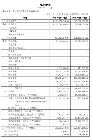 寒武纪 2025 年第一季度营收 11.11 亿元同比增长 4230.22%，实现扭亏为盈
