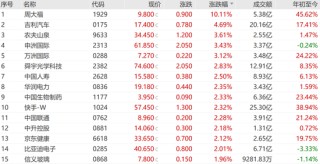 融资额飙升287%！香港IPO火了