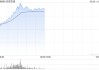 众安在线早盘涨超12% 机构看好科技赋能下公司的成长性