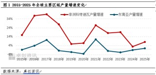 【热点解读】5月1日零关税后 53个非洲国家如何影响未来天然橡胶市场？（上）