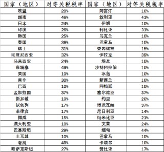 特朗普宣布实施对等关税措施 主要清单一览（表）