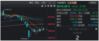 特朗普“混乱”讲话，引发全球股市巨震！沪指险守3900点，接下来思路是什么？