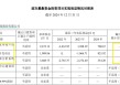 震有科技10亿定增背后：连续四年未分红大股东轮番减持 前次募投项目皆未实现预期效益