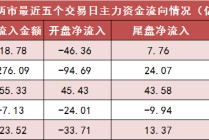 沪深两市主力资金净流出近20亿元 通信等行业实现净流入