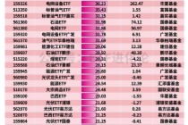 年内中韩半导体ETF、油气ETF领涨，资金净流入电网设备ETF、黄金ETF、卫星ETF、化工ETF、恒生科技ETF
