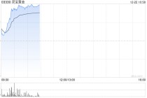 金银价格创新高，港股黄金白银股集体强势，灵宝黄金涨超6%，中国白银集团涨近6%