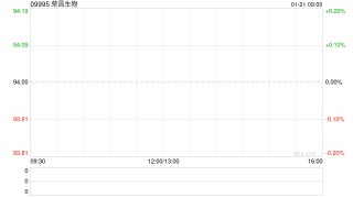 荣昌生物于1月20日斥资2000.4万元回购19.41万股A股