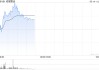 老铺黄金盘中涨超4% 美银重申“中性”评级