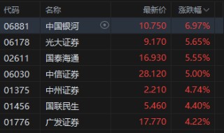 收评：港股恒指涨1.75% 科指涨1.87% 科网股、黄金股普涨 大金融股午后走强 中国银河涨超6%