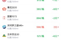 酒价内参2月27日价格发布，五粮液普五八代下跌7元