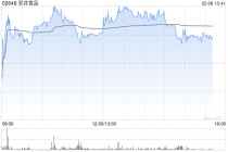 安井食品午后一度涨近4% 股价刷新上市以来新高