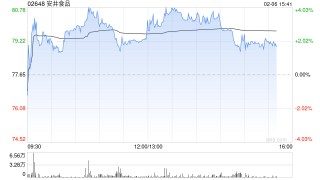 安井食品午后一度涨近4% 股价刷新上市以来新高