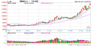 快讯：碳酸锂期货主力合约触及涨停