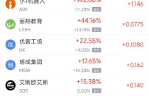 4月8日热门中概股多数下跌 联电涨7.13%，中国新城农村跌3.96%