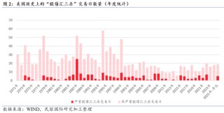 民银研究：盘点美国历史上的那些“股债汇三杀”