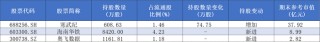 近50亿猛怼三只科技“新宠”，顶级游资章盟主近期大手笔出击