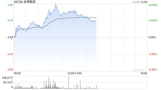 阜博集团盘中涨超6% 第三季度总收入同比增长约27%