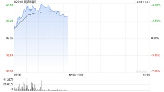 手机产业链股延续昨日上涨 瑞声科技涨逾5%丘钛科技涨逾3%