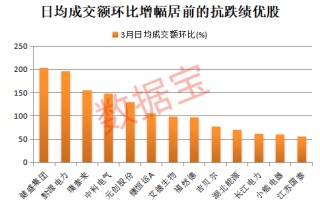 股息率最高7.79%！抗跌绩优股出炉，6股业绩猛增50%以上