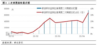 卓创资讯：二次育肥入场 猪价拐点来临？