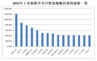 2025A股收官！超500股翻倍