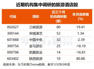 政策利好叠加假期临近 旅游概念股逆势活跃 机构近期关注这些票(附名单)