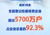 全国登记在册民营企业超过5700万户，占企业总量92.3%