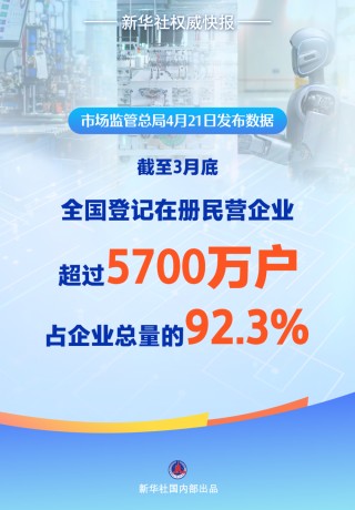 全国登记在册民营企业超过5700万户，占企业总量92.3%