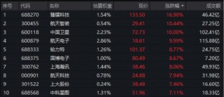 人气爆棚！商业航天掀起军工主升浪，军工ETF华宝（512810）摸高3.24%创逾3年收盘新高！