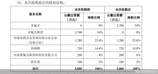 刚购入逾一年的子公司遭“3·15”晚会点名！多氟多“踩雷”，股权关系竟缘起关联交易