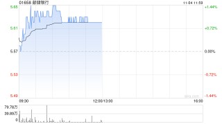中银国际：升邮储银行目标价至6.84港元 上季盈利延续正增长