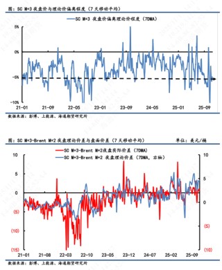 【原油内外盘套利追踪】中东油运输成本大幅上涨，内外价差呈现震荡偏上