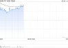鸿腾精密盘中涨超6% 英伟达数据中心收入大涨超70%