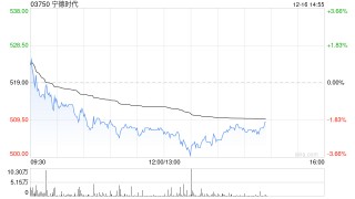 里昂：重申宁德时代“高度确信跑赢大市”评级 明年前景向好