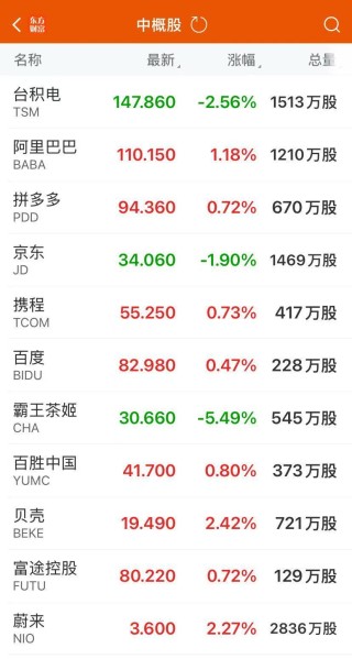 美股三大指数均跌超2%！特斯拉跌近6%，中概股逆势走强！现货黄金涨近3%创新高，华尔街最新警告