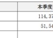 一季度车险市场观察：超六成机构车均保费低于2000元 新能源车险保费定价逐步进入稳定区间
