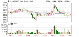 竞业达：截至2026年1月30日公司总户数31087户