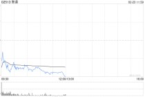 港股大模型“双雄”智谱、MINIMAX大幅低开，智谱跌超13%，就GLM Coding Plan问题致歉