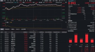 牛气冲天！抢抓“涨价行情”主线，有色ETF（159876）飙升7%！化工、芯片同步猛攻